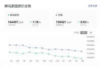 3年跌435万，北京学区房，终于腰斩了