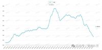 3年跌435万，北京学区房，终于腰斩了