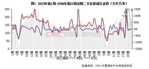二手房周报 | 14城成交环增2%，北京、杭州增幅居前（05.27-06.02）
