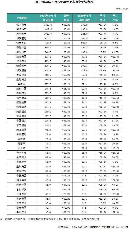 企业月报|单月百强销售环比微增,头部国央企出现大幅降价(2024年5月)