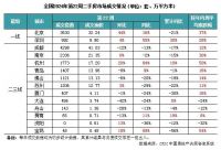 二手房周报 | 14城成交环增2%，北京、杭州增幅居前（05.27-06.02）
