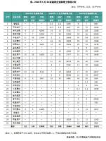 企业月报｜单月百强销售环比微增，头部国央企出现大幅降价（2024年5月）