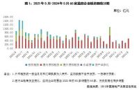 企业月报｜单月百强销售环比微增，头部国央企出现大幅降价（2024年5月）