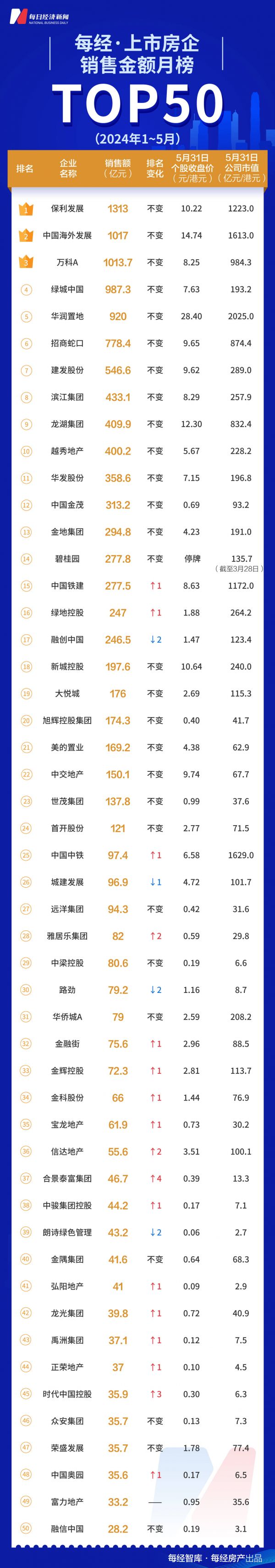 5月新政“阳光普照”，3家千亿房企诞生，TOP50上市房企销售额环比回升