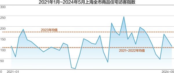 新盘从成交未提升到24小时服务 “5·17”新政后上海楼市渐次升温