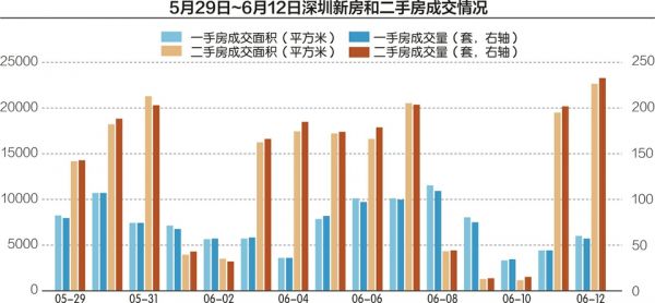深圳楼市跟进“5·17”新政 新房二手房成交量“双增”