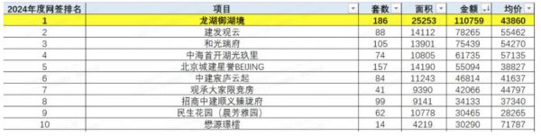 逆市三冠王!龙湖御湖境凭何始终引领，碾压区域新盘!