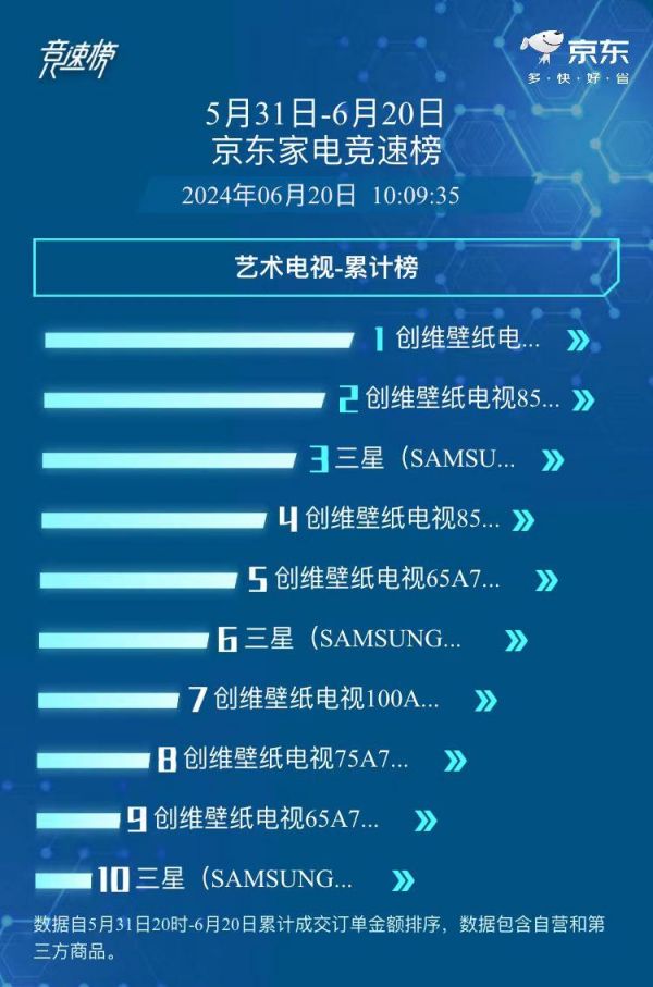 618创维壁纸电视继续霸榜，百吋壁纸电视收获惊喜