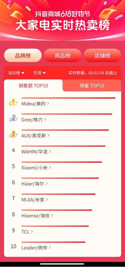 618大促战报：美的空调销量领先，稳坐抖音大家电热卖榜冠军