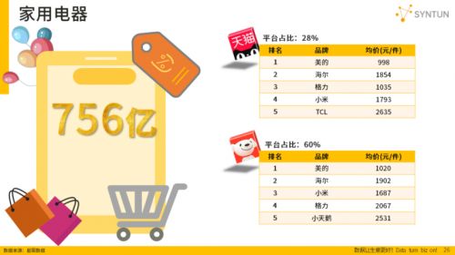 618期间，线上家用电器累计销售额达756亿元