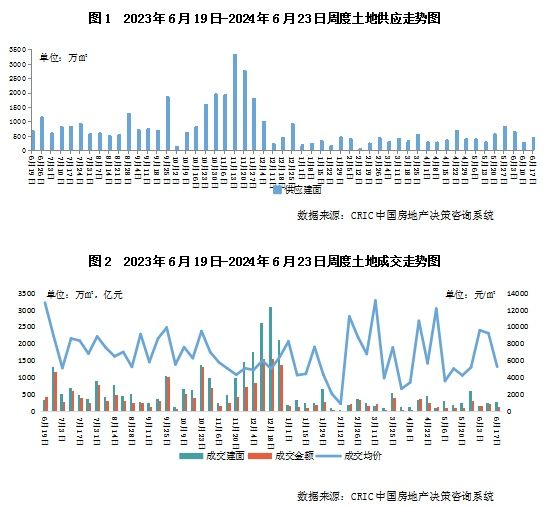土地周报 | 供求均增、热度回升，青岛诞生新单价“地王”（06.17-06.23）