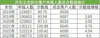 北京积分落户人数暴跌22%，越来越多人放弃北京户口了？