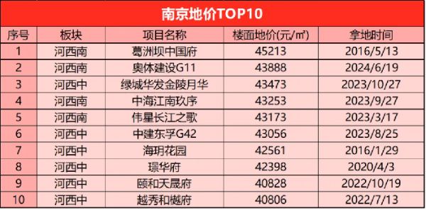 房企观察 | 前5月销售额冲进南京TOP5！逆势高溢价拿地的奥体建设能否“守擂”成功？