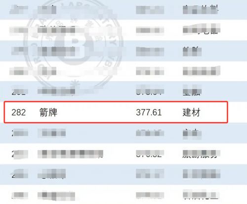 价值377.61亿元！箭牌再次荣登《中国500最具价值品牌》榜单