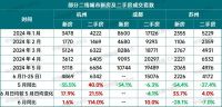 北京楼市卖爆了？