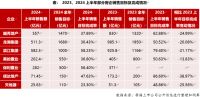 房企上半年销售谁更强？“保海万”夺前三，越秀首进前十