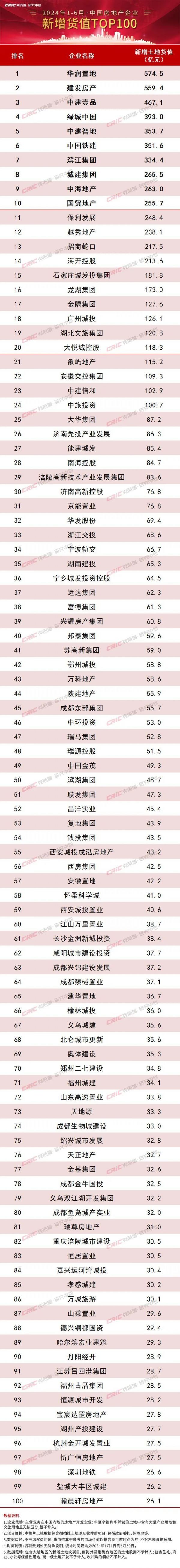 2024上半年中国房地产企业新增货值TOP100排行榜