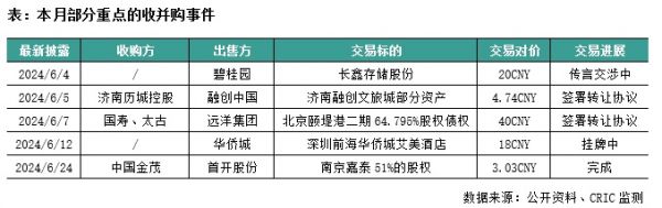 并购月报 |  远洋40亿转让北京颐堤港二期项目，碧桂园考虑出售长鑫存储 (2024年6月)