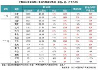 二手房周报 | 15城成交环比增2%，北京激增41%、深宁杭高位持稳（6.24-6.30）