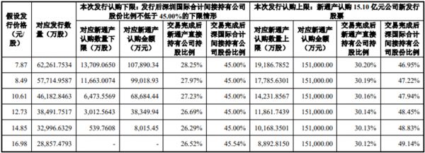 深高速问询回复：百亿资金缺口下的定增49亿合理性