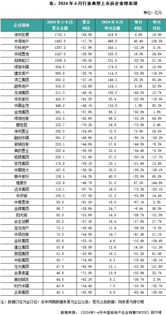 企业月报｜百强上半年业绩降幅收窄，头部房企投资均有下降（2024年6月）