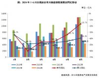 企业月报｜百强上半年业绩降幅收窄，头部房企投资均有下降（2024年6月）