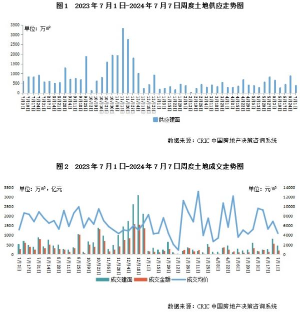 土地周报 | 供求规模周期性回落，土拍热度重回低位（7.1-7.7）