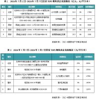 土地周报 | 供求规模周期性回落，土拍热度重回低位（7.1-7.7）