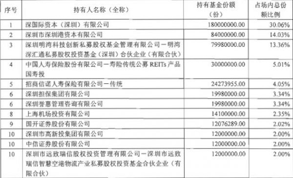 华夏深国际REIT上市与背后的投资者们