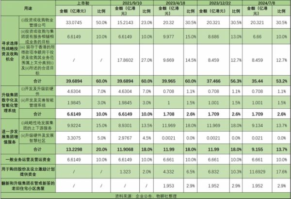 第四次变更 金科服务削减收并购资金背后的物业巨变