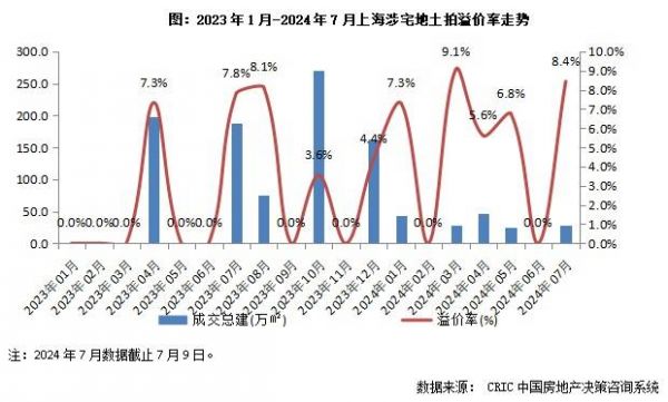 快评｜土拍观察：上海如期突破溢价上限，苏州下半年首拍“哑火”