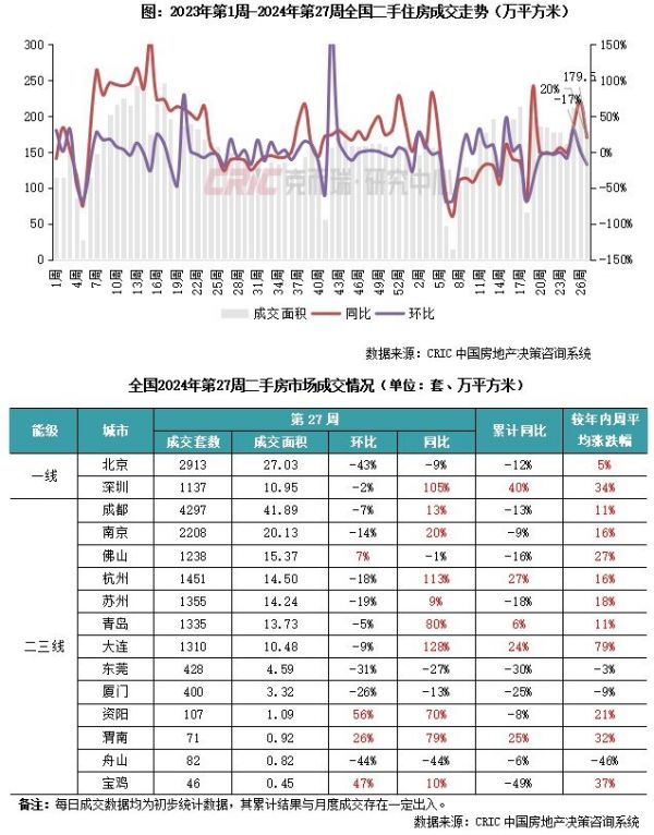 二手房周报 | 15城成交环比回落17%，京厦莞等降幅居前（7.1-7.7）