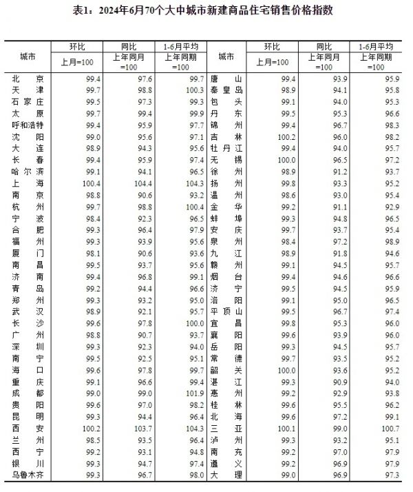 统计局发布6月份70城房价变动：一线城市二手住宅同比降幅收窄