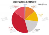 “92.55平方米两房两厅，挂牌价1300万元”，深圳部分热门学区房开始涨价了