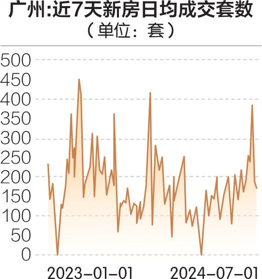 广州地区部分银行 首套房利率降至3.2%