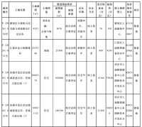 武汉发布今年第四批拟供地项目清单，4宗地块面积42.88万平方米