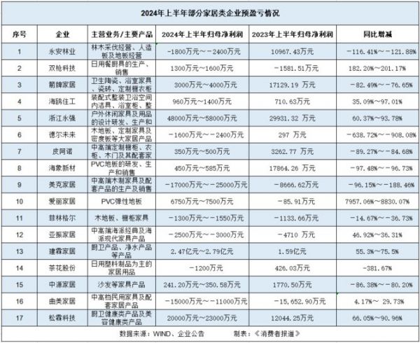 业绩普遍亏损之下，家居业还能卷什么？