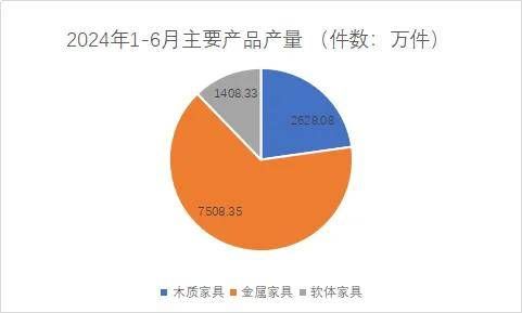 2024上半年浙江家具行业规模以上企业：工业总产值同比增长12.5%