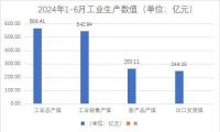 2024上半年浙江家具行业规模以上企业：工业总产值同比增长12.5%