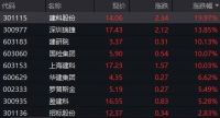 22个城市正开展试点，房屋检测板块大涨！盘中触发临停，开塞露概念股首日表现火爆！海外机构盯上这些绩优股