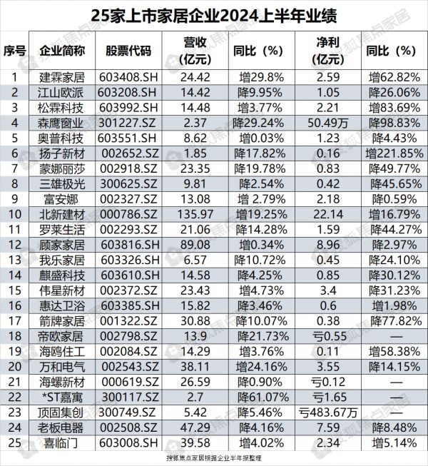 15家营收下降、7家净利增长…25大上市家居企业2024上半年业绩表现
