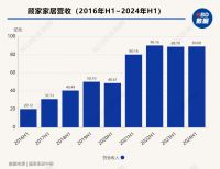 顾家家居上半年业绩承压， 外销发力助推营收增长