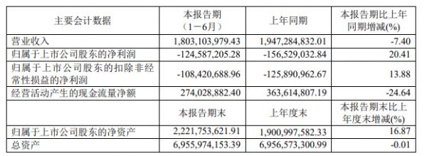 曲美家居：2024上半年净亏损1.25亿元
