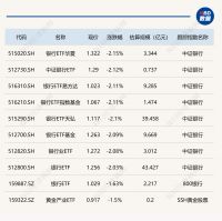 ETF今日收评 | 房地产相关ETF大涨逾5%，银行主题ETF跌逾2%