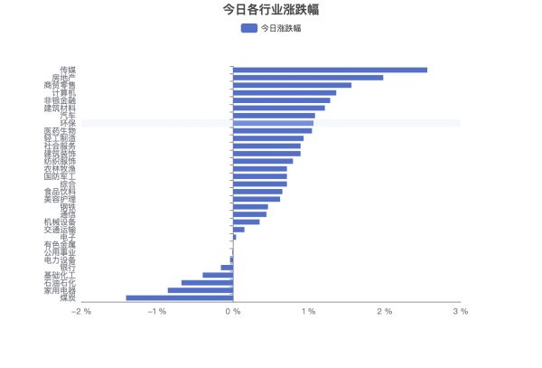 房地产行业今日净流入资金3.14亿元,万科A等13股净流入资金超千万元