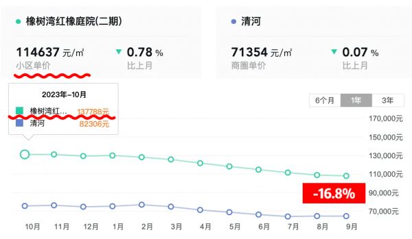 一年挥发16.8%？北京优质二手房，也跌了不少