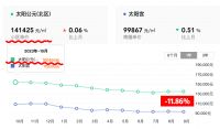 一年挥发16.8%？北京优质二手房，也跌了不少