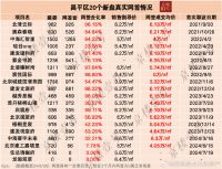 2024年昌平新房买入逻辑——究竟哪个板块才是首选？