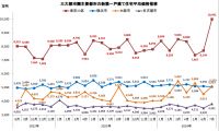 报告：东京23区新建独栋住宅均价涨28%，近10年首次突破1亿日元大关