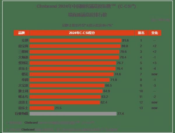 紫荆花涂料/漆上榜2024中国顾客满意度指数涂料行业十大品牌